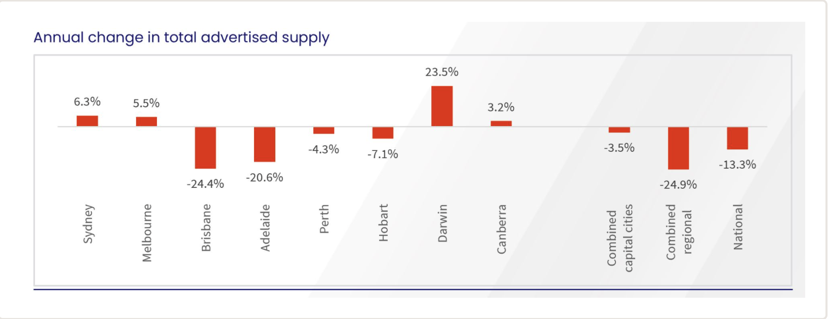Core Logic Report Housing Advertising Supply