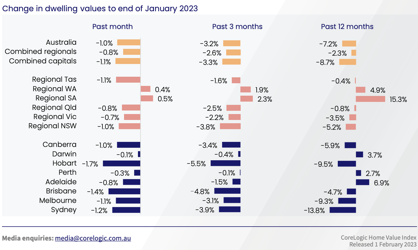The Expatriate — CoreLogic Home Value Index (HVI) Report January 2023