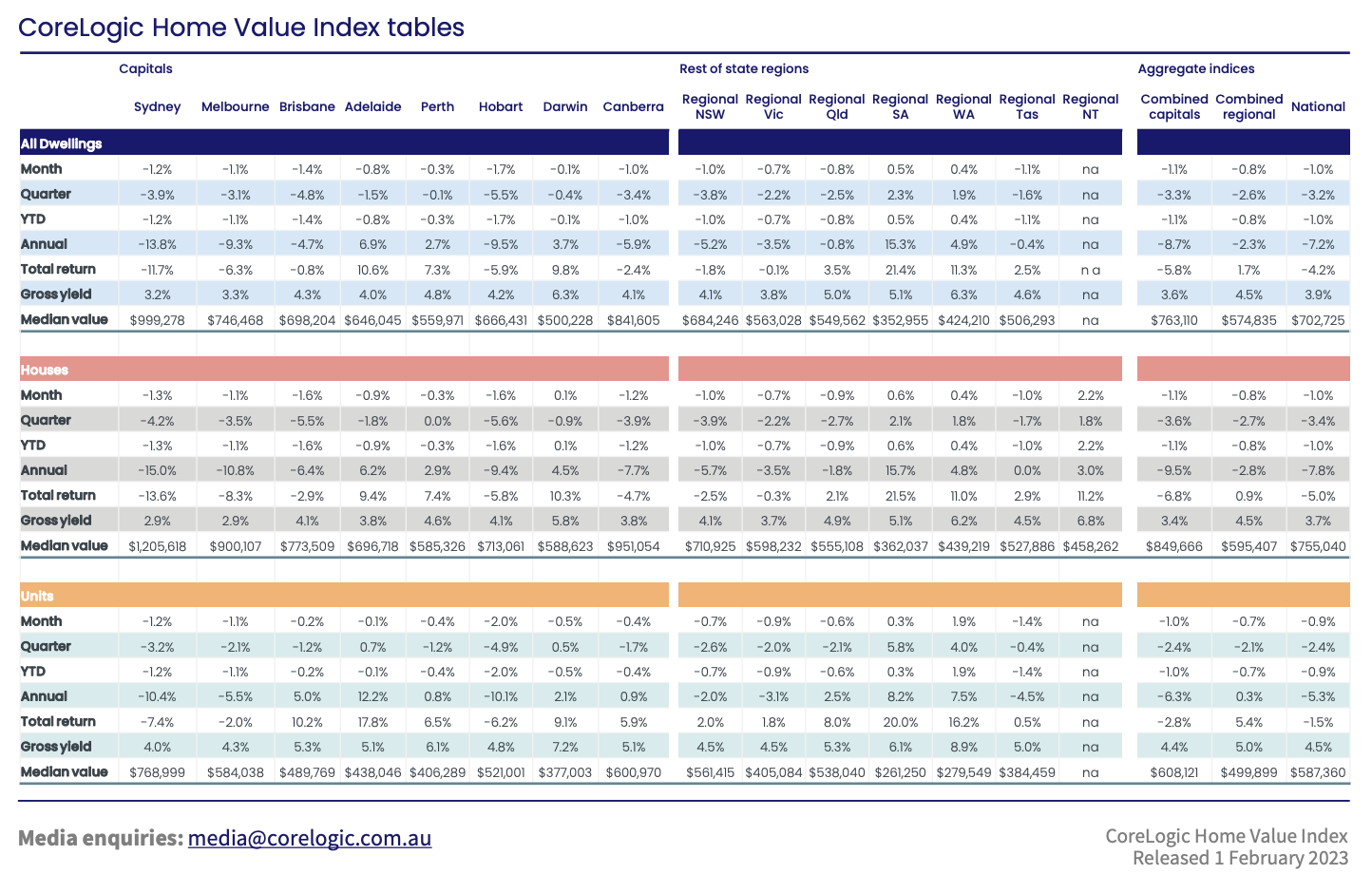 The Expatriate — CoreLogic Home Value Index (HVI) Report January 2023