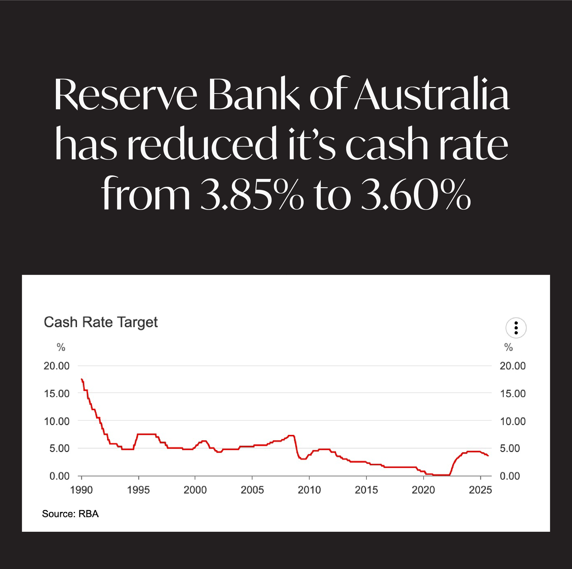 RBA Cuts Cash Rate to 3.60% — What It Means for Australian Expats.