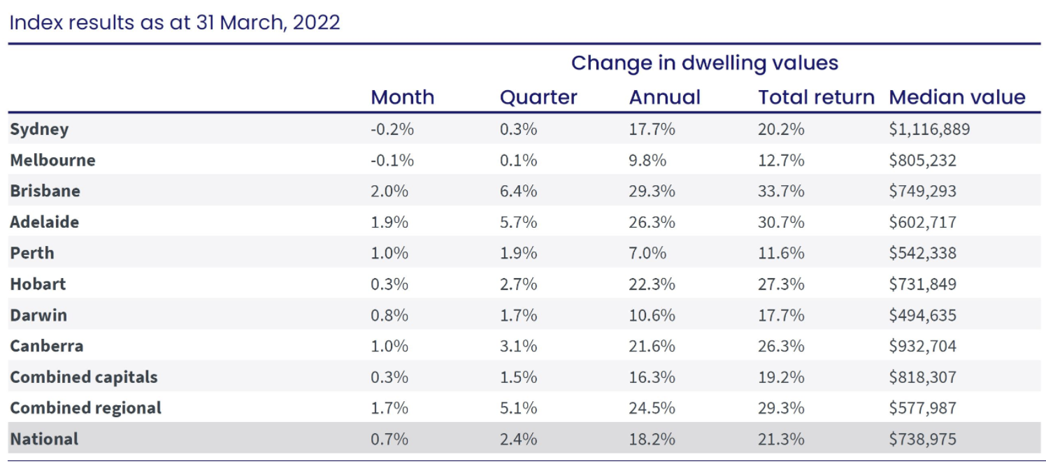 The Expatriate — CoreLogic March Index Value Report