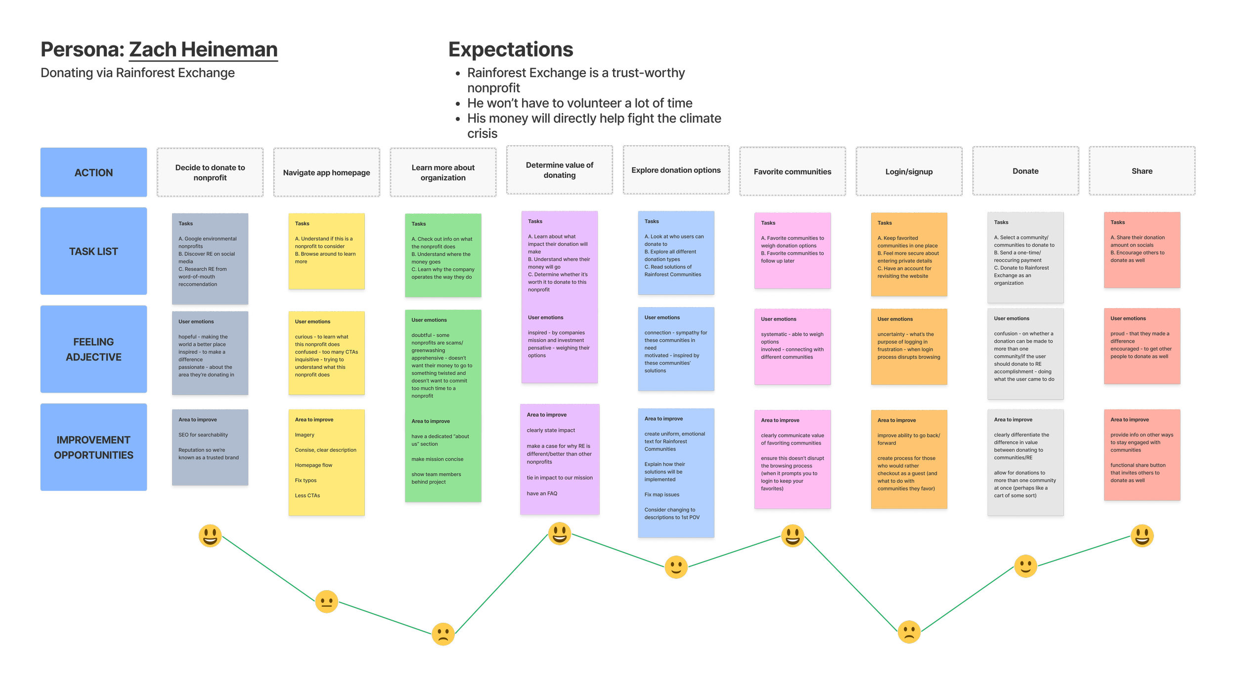 Customer Journey Map created for Zach, a persona created to represent donors