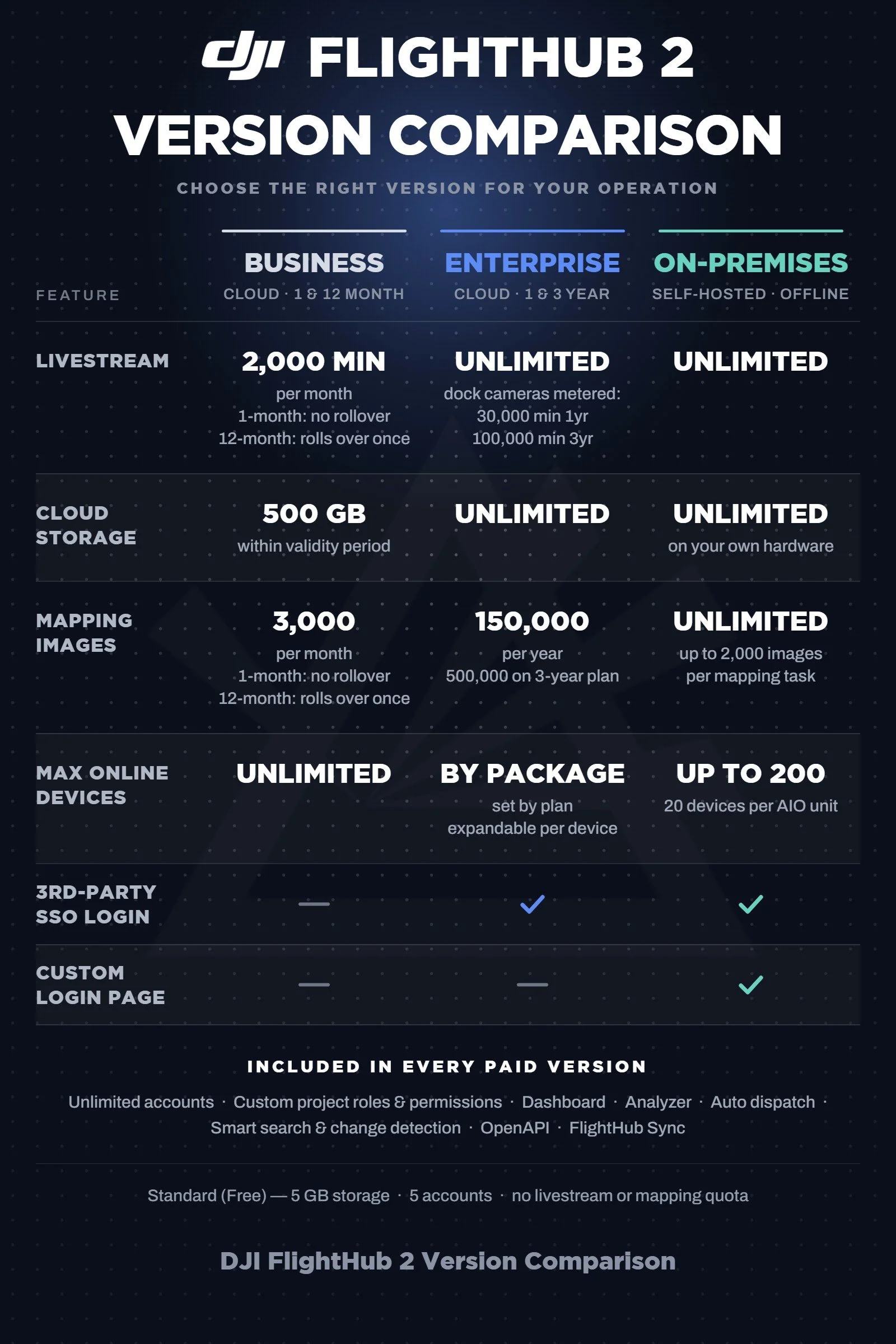 FlightHub 2 versions compared: Enterprise dock camera minutes and mapping images against Business and On-Premises