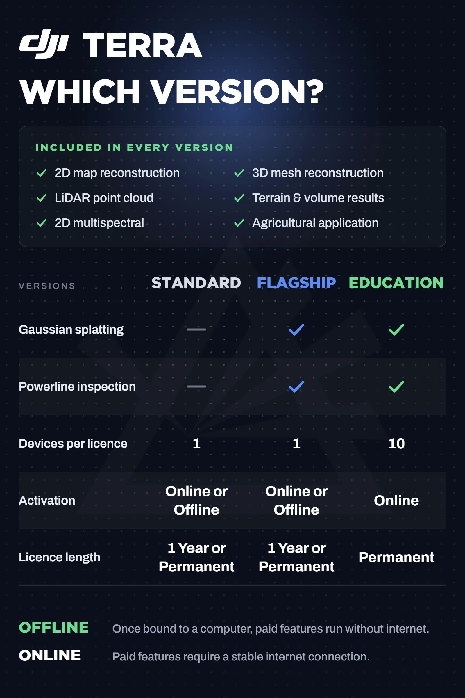 DJI Terra version comparison Standard, Flagship and Education   licences compared on features, devices per licence, activation and licence length