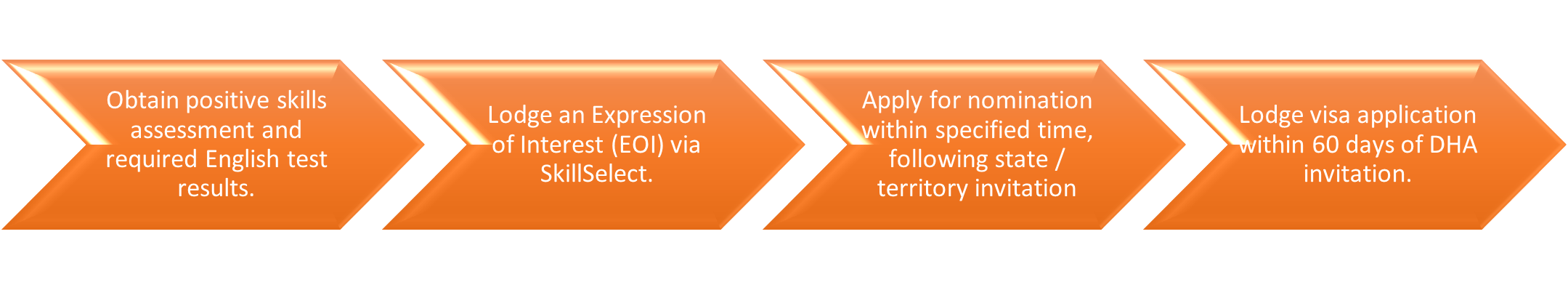 Application process timeline for SC190 Australian Visa Application.