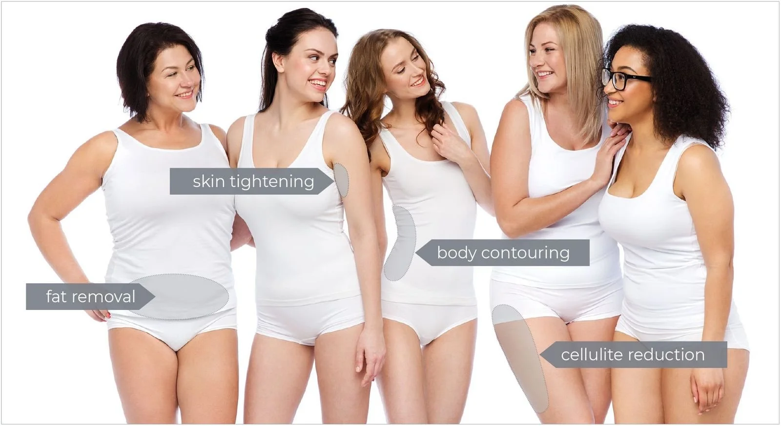 Five women in white tank tops and shorts smiling, with labels pointing to body areas indicating functions such as fat removal, skin tightening, body contouring, cellulite reduction, and showing a positive body image.