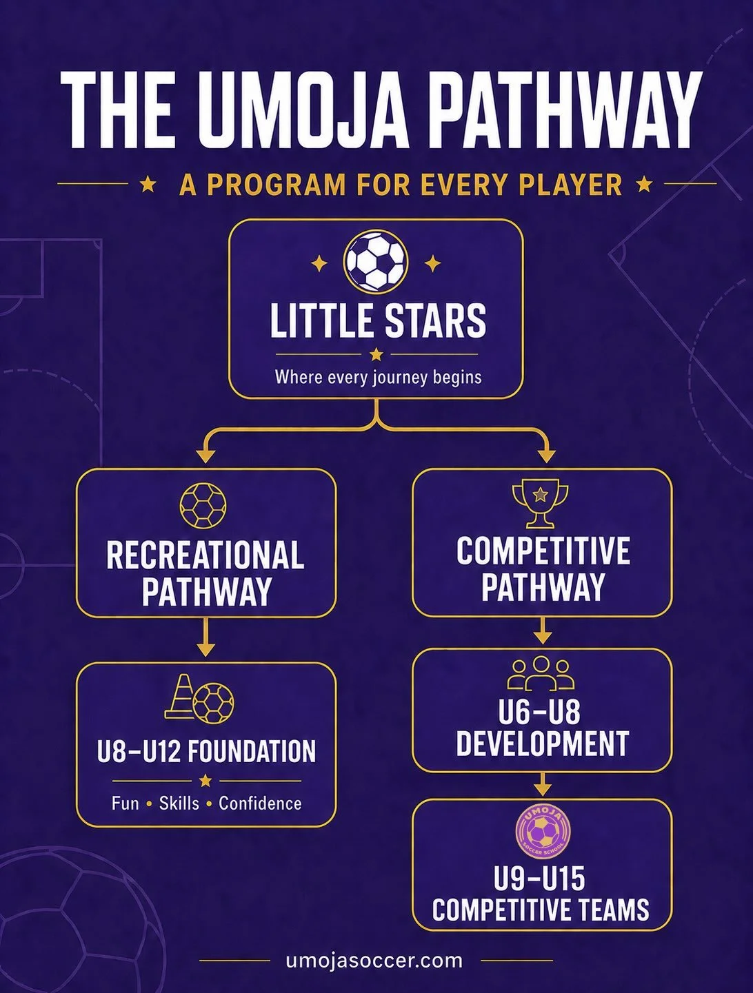 Get to know the Umoja Pathway ⚽️💜

Whether your child is kicking a ball for the first time, looking for recreational soccer, or ready for a competitive environment, Umoja has a program designed for every stage.

Swipe through to explore our programs