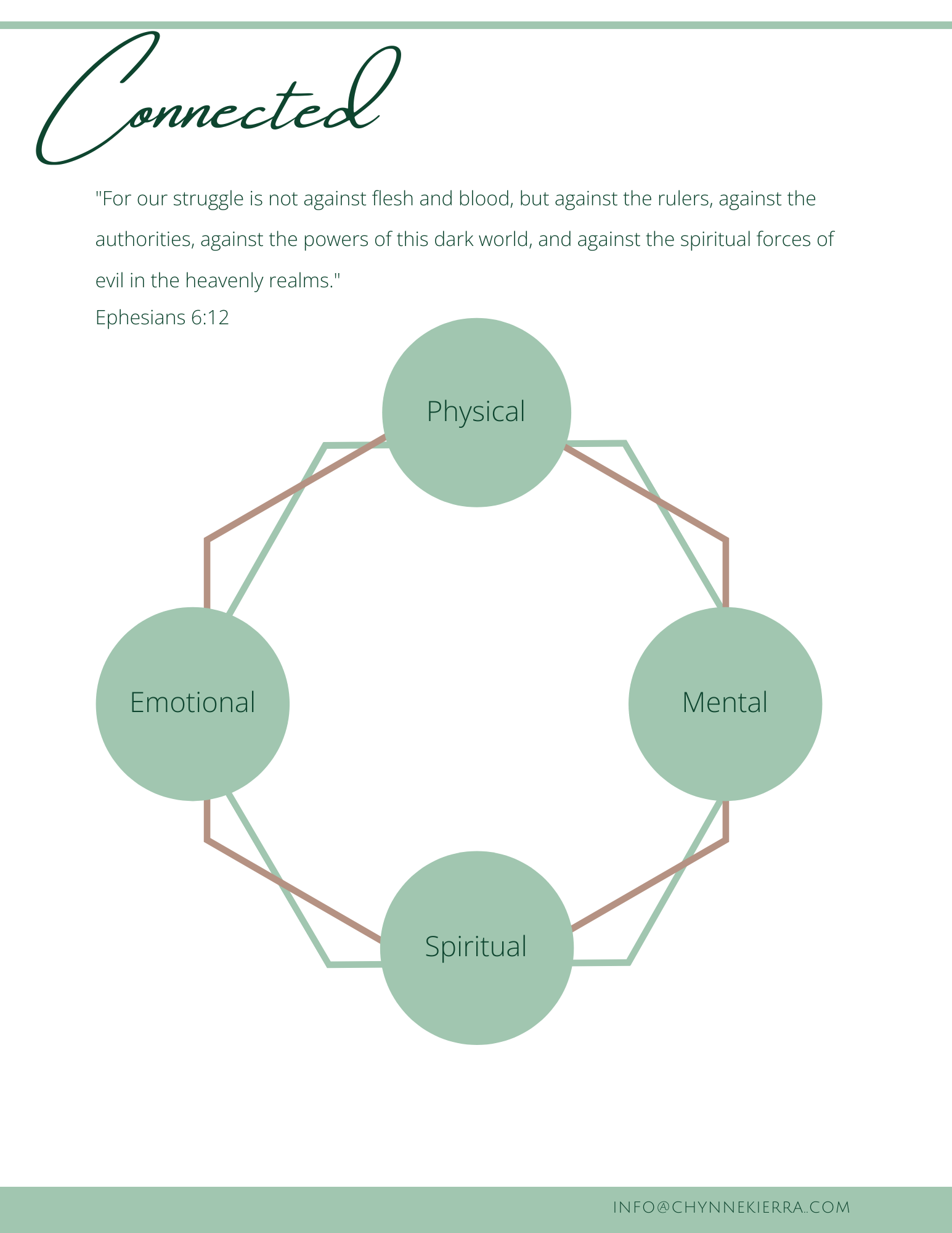 Diagram with five interconnected circles labeled Physical, Mental, Spiritual, Emotional, and Connected, with a quote from Ephesians 6:12 about spiritual struggle.