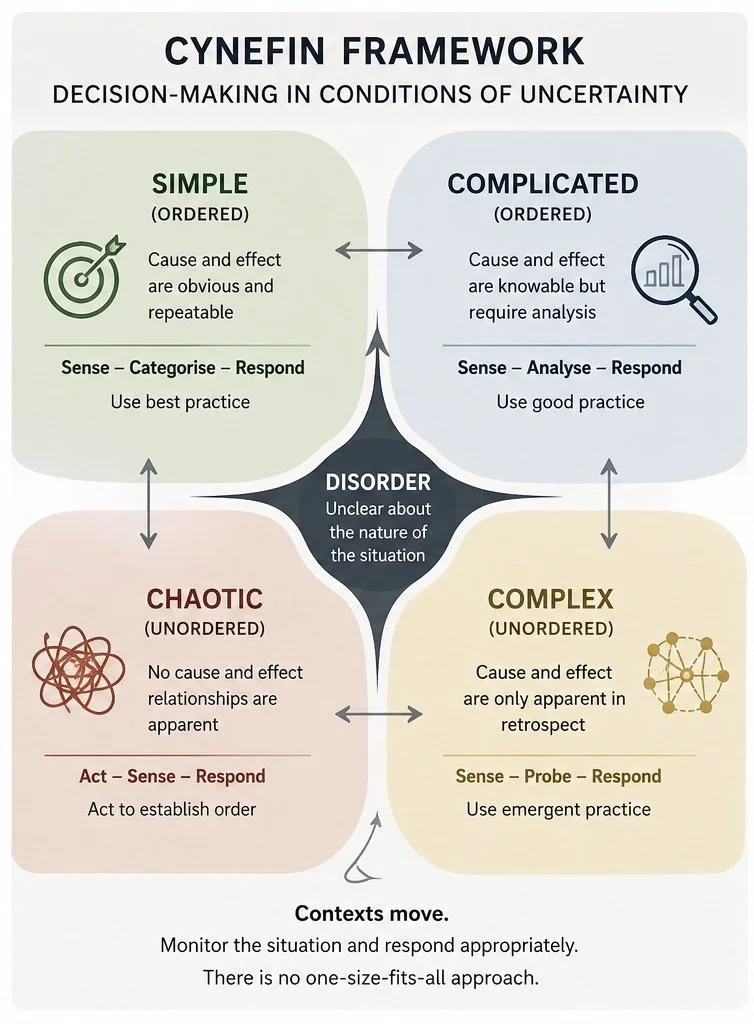A Cynefin framework diagram showing four domains with arrows indicating movement between simple, complicated, complex, and chaotic spaces, highlighting different approaches to decision-making and learning.