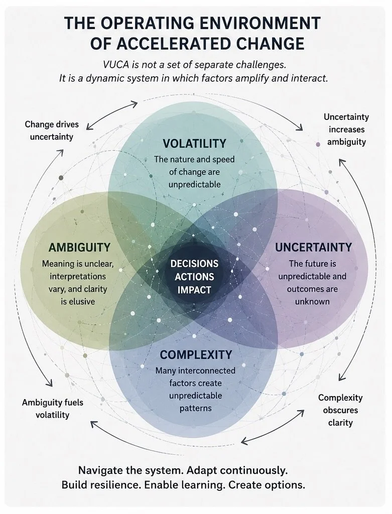 A visual diagram showing volatility, uncertainty, complexity, and ambiguity as overlapping translucent layers interacting within a dynamic system rather than separate categories.