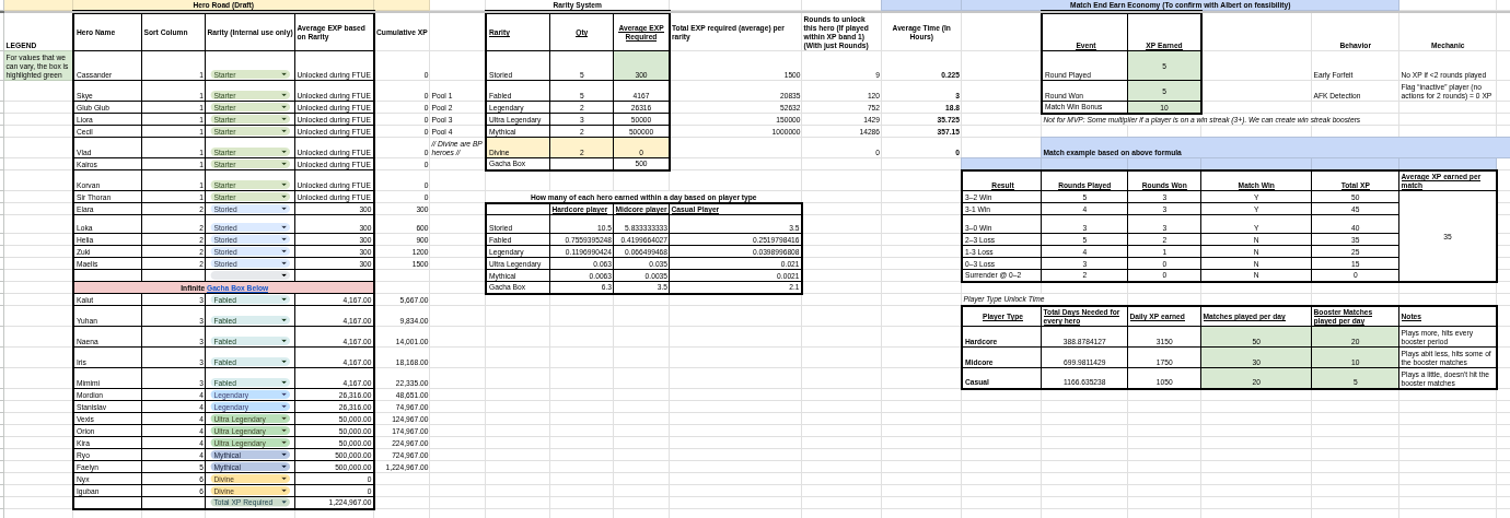 Most of my time was spent on google sheets, making sure the numbers are correct
