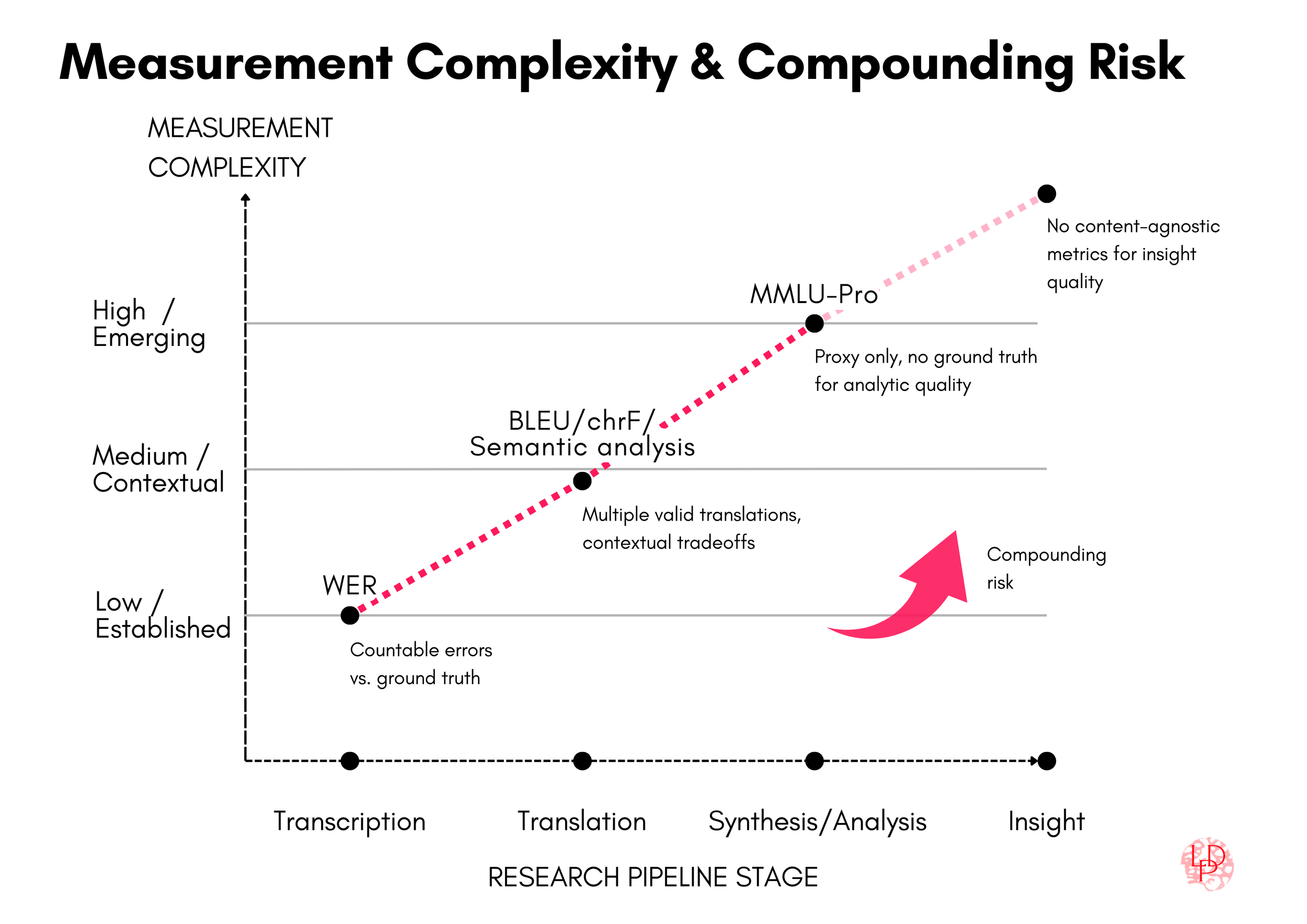 Chart titled 'Measurement Complexity & Compounding Risk' displaying levels from low to high on the vertical axis and research pipeline stages from Transcription to Insight on the horizontal axis. Key points include WER at low complexity, BLEU/chrF at medium, MMLU-Pro at high, with annotations about measurement and analytical tradeoffs, and an arrow indicating increasing compounding risk.
