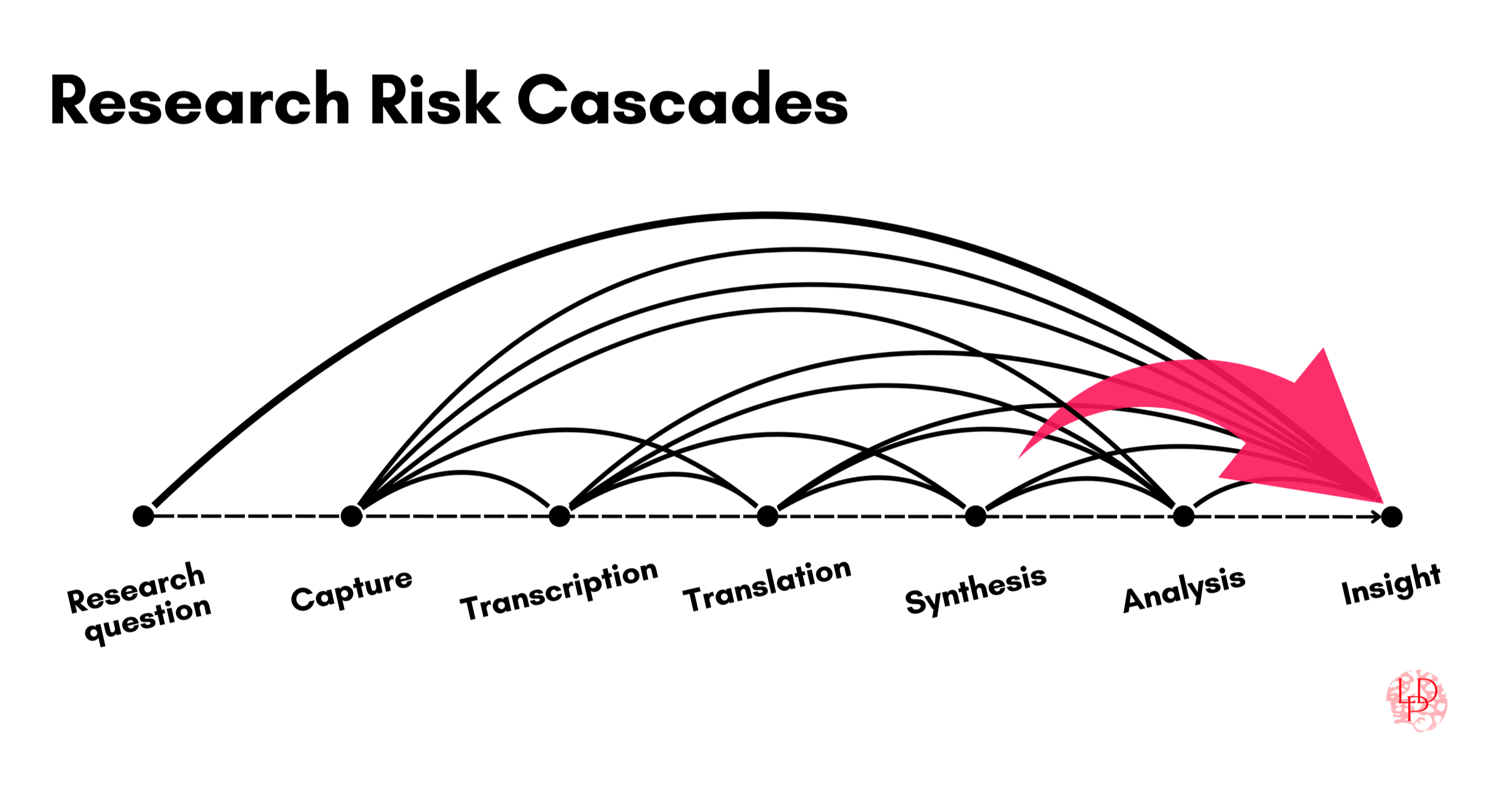 Diagram showing the research risk cascade from research question to insight with arrows indicating potential risks at each stage, highlighted by a pink arrow pointing to the insight stage.