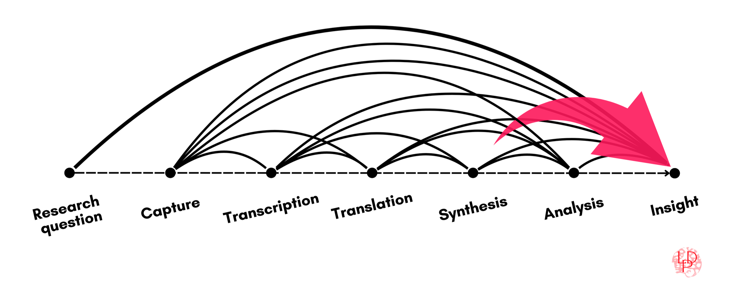 A diagram illustrating the research process, starting from the research question on the left to insight on the right. The process involves multiple overlapping paths connecting each stage: research question, capture, transcription, translation, synthesis, analysis, and insight. A pink arrow points to the insight stage, and a small red logo or signature is in the bottom right corner.
