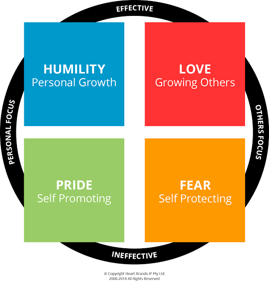 The Heart Styles Model. A Practical Explanation