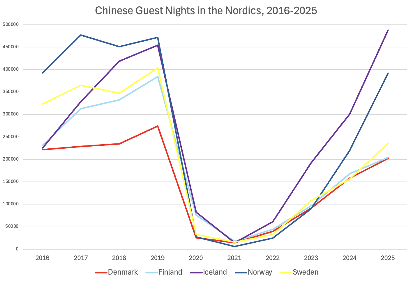 Chinese tourism recovery in the Nordics from 2016 to 2025, showing annual guest nights in Denmark, Finland, Iceland, Norway and Sweden, including the pandemic decline and subsequent recovery.