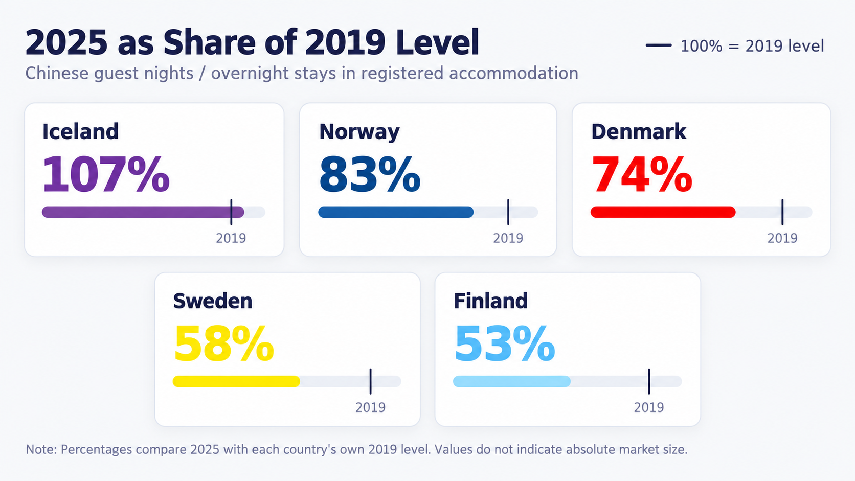 Chinese tourism recovery in the Nordics, comparing guest nights in Denmark, Finland, Iceland, Norway and Sweden with pre-pandemic 2019 levels.