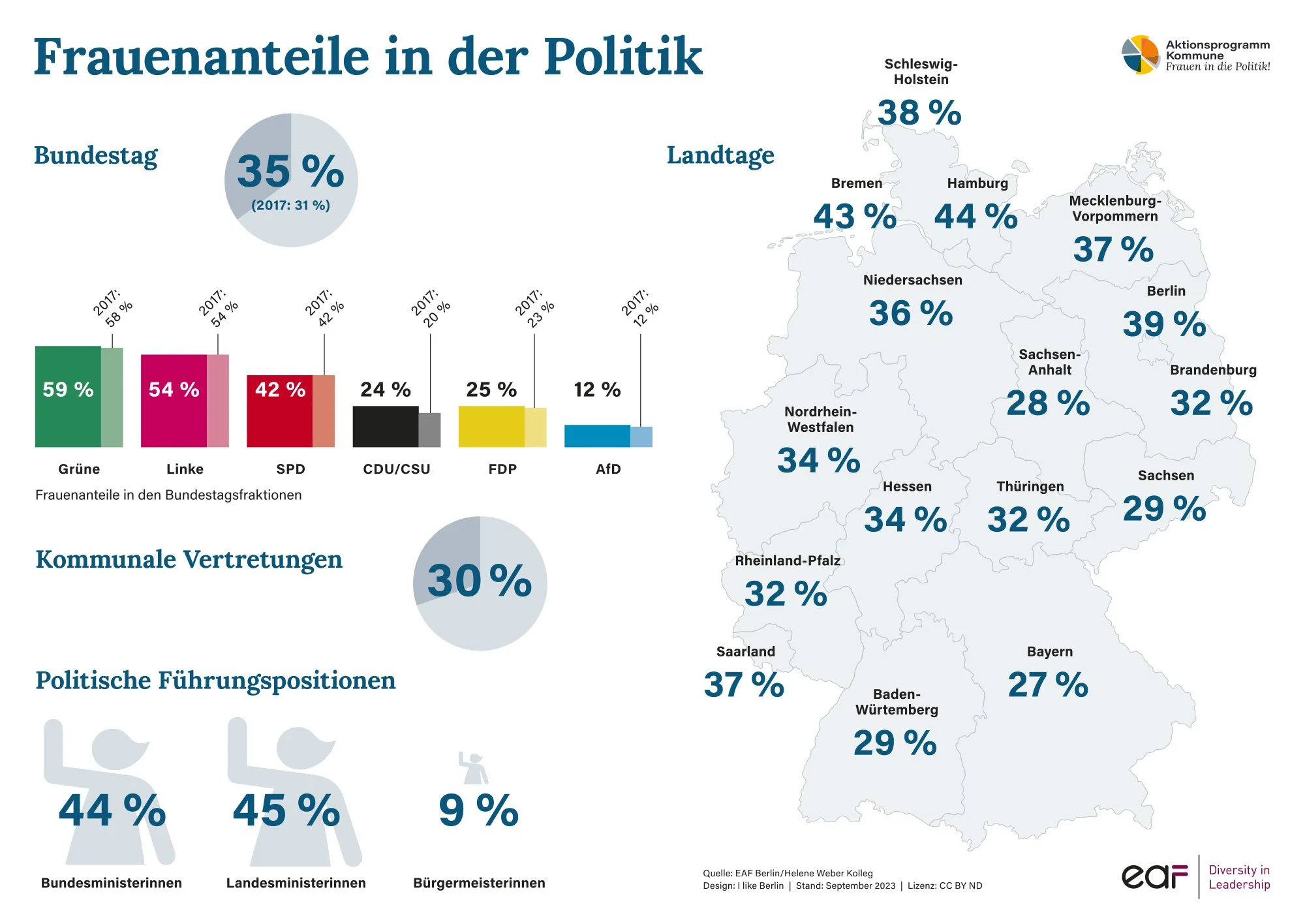 Wessen Interessen Werden In Der Kommunalpolitik Vertreten Bund Frauen und Politik — Aktionsprogramm Kommune - Frauen in die Politik!