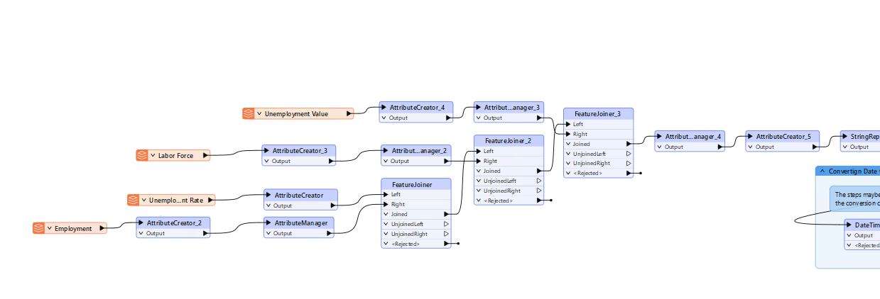 Flowchart showing data processing steps for unemployment and employment data analysis, including attributes like unemployment value, labor force, unemployment rate, and employment.