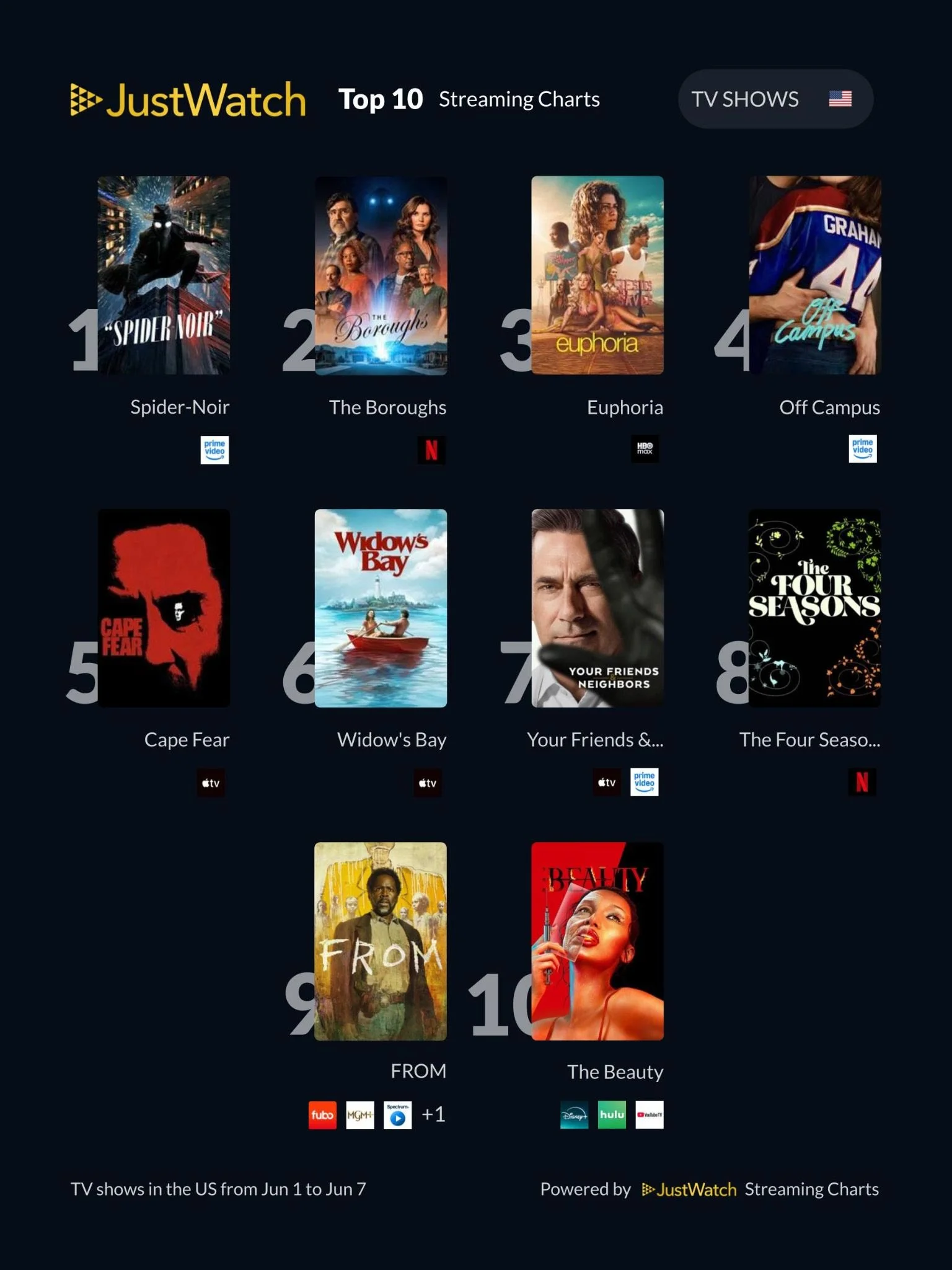 JustWatch: Spider-Noir, Cape Fear and Euphoria are Top 10 must-stream ...