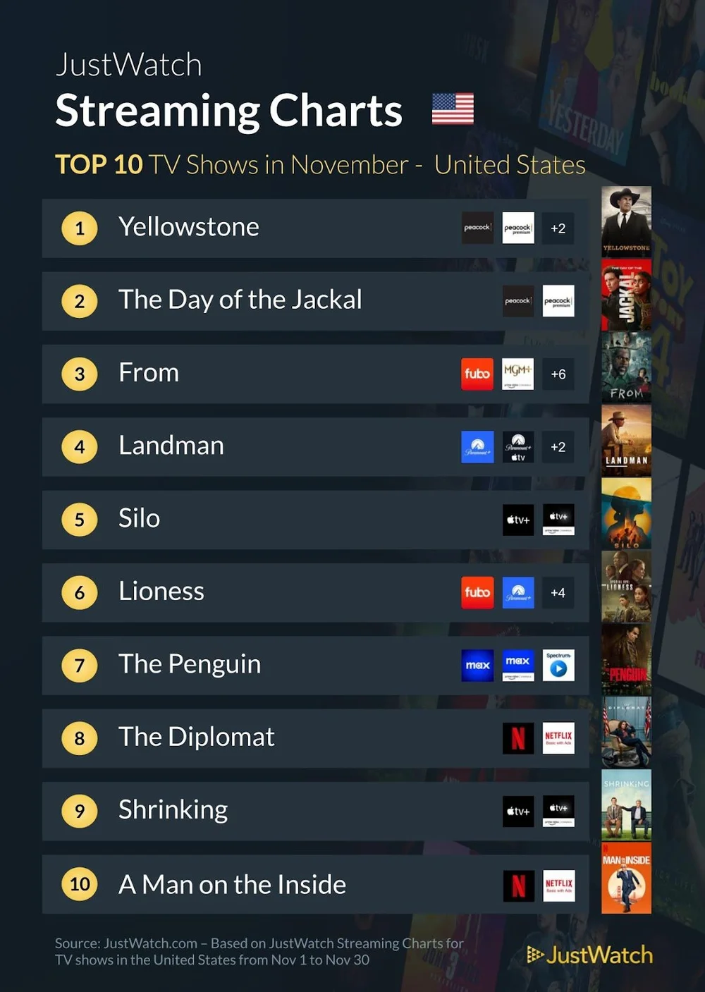 JustWatch: Here's the Top 10 must-stream movies and shows from November ...