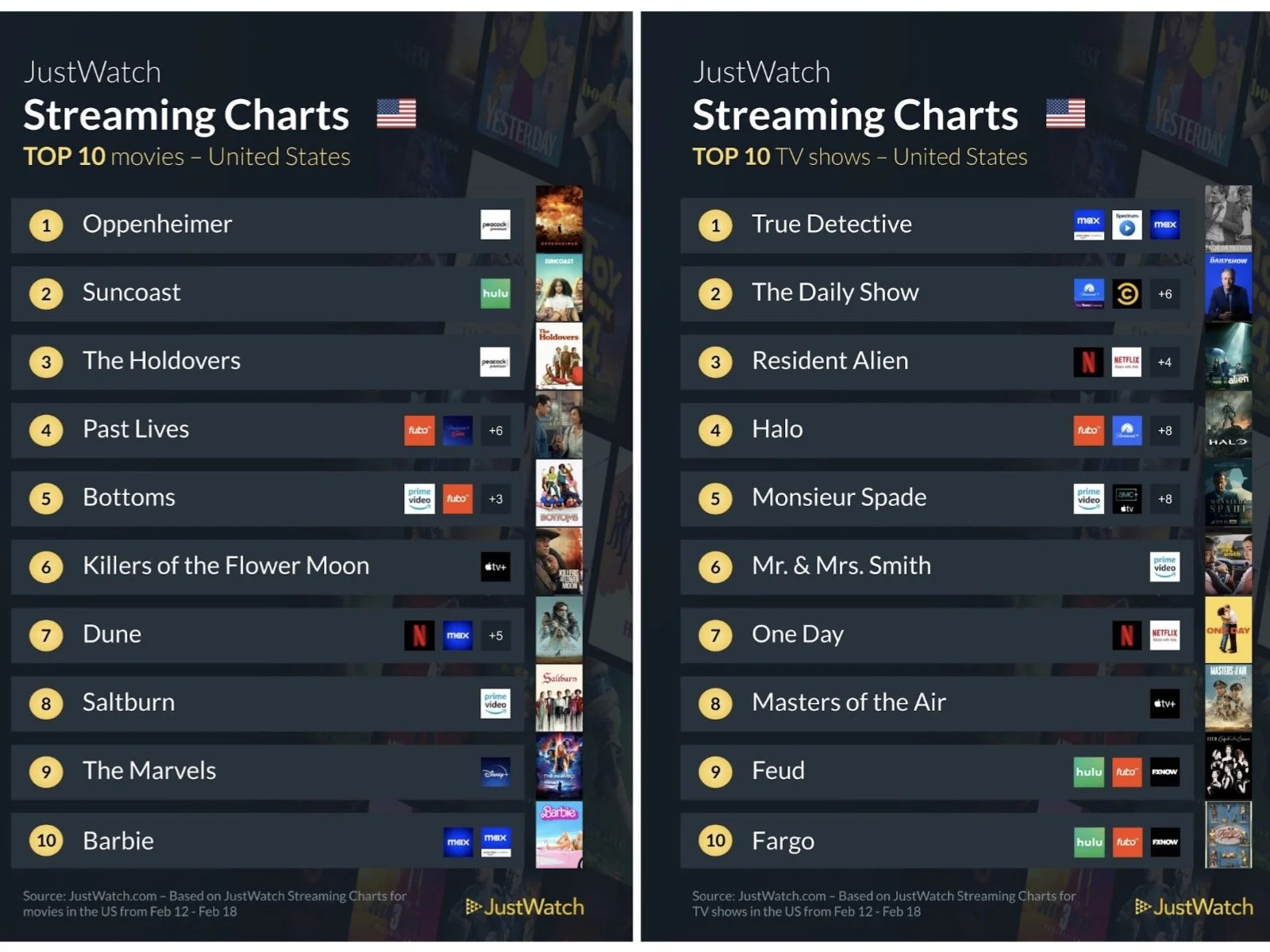 JustWatch: Here's the Top 10 line-up of movies and TV shows for the week