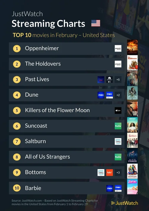 JustWatch: Here's what everyone streamed the most in TV and movies all ...