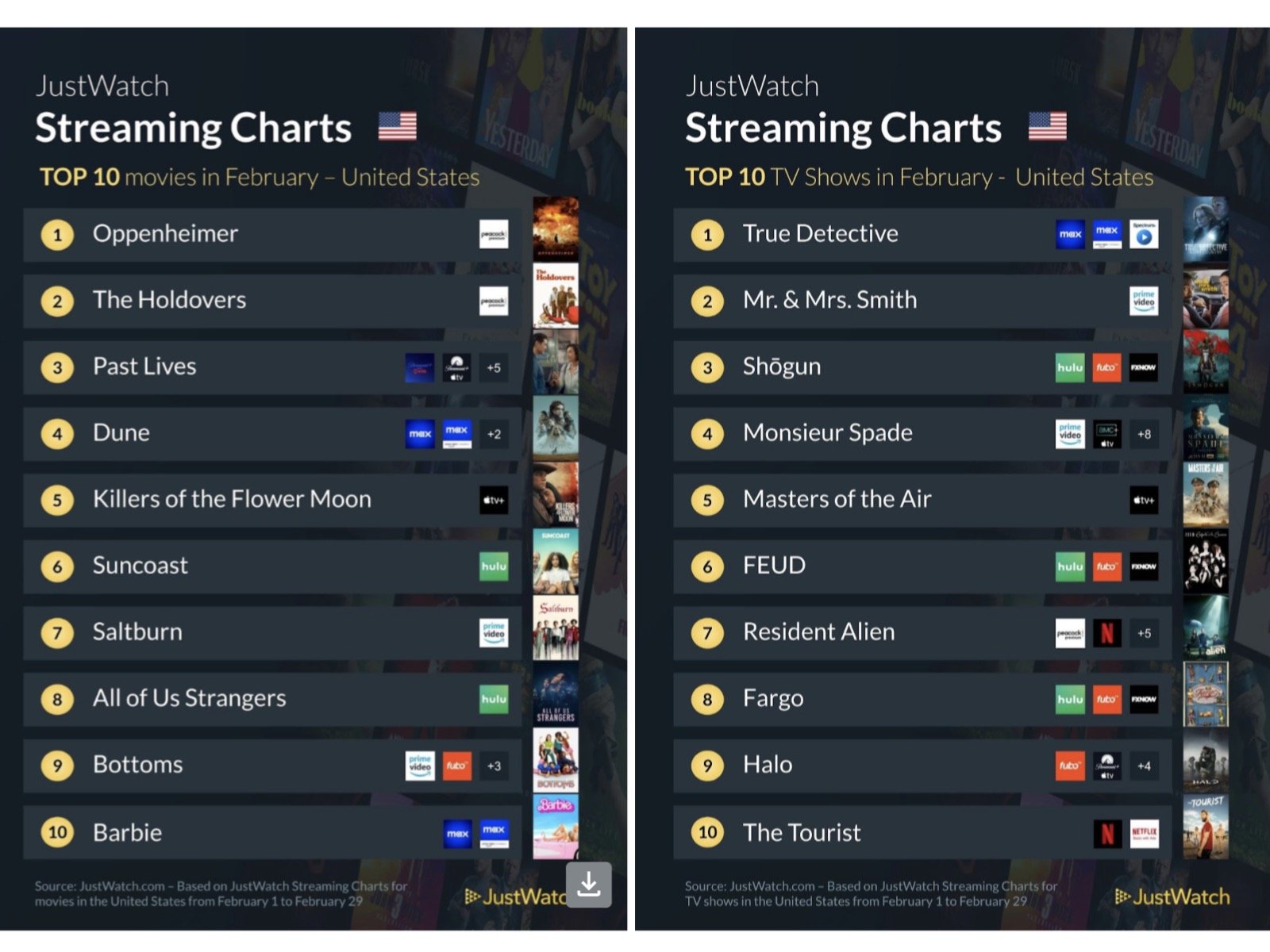 JustWatch: Here's what everyone streamed the most in TV and movies all February