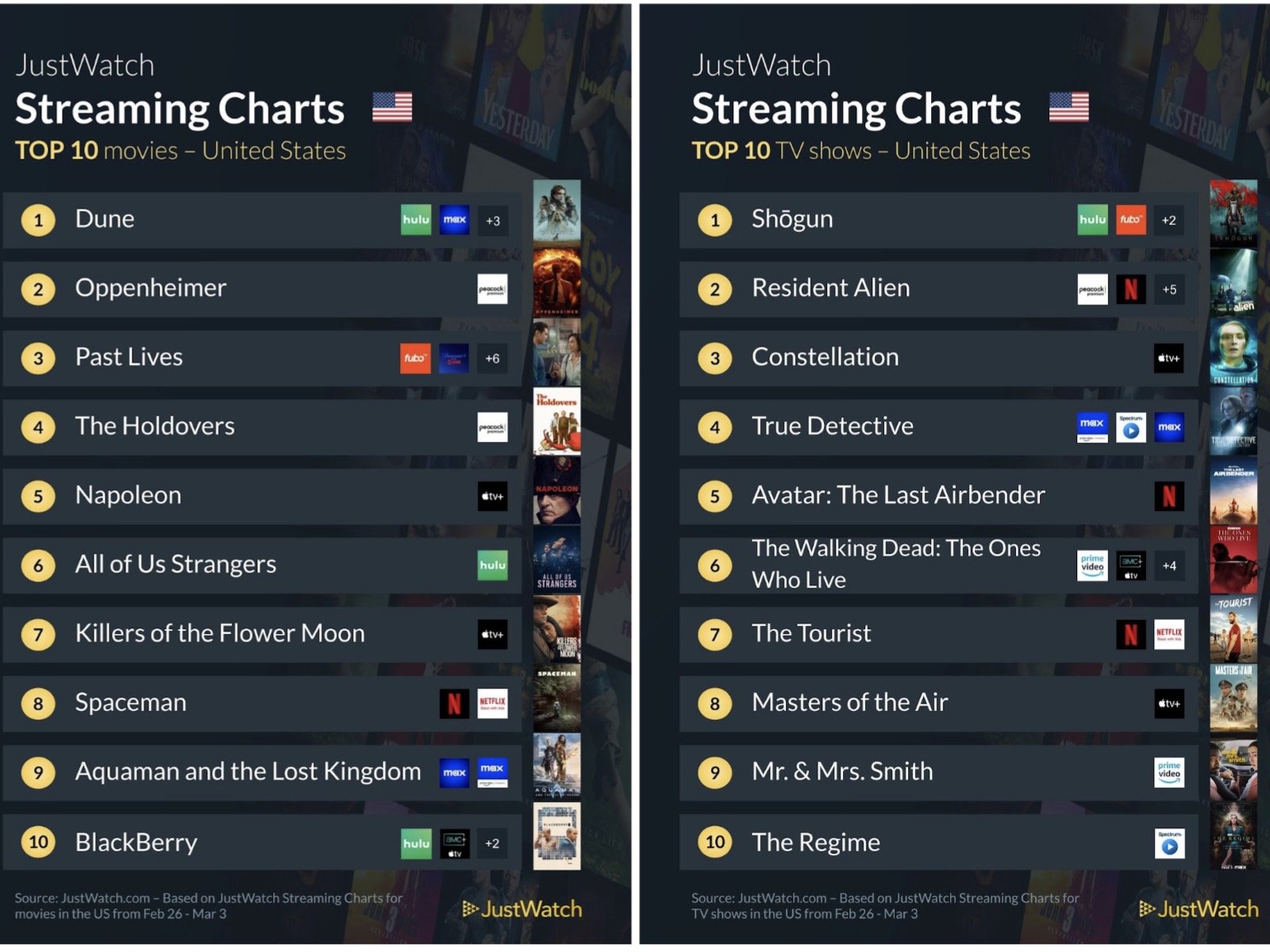 JustWatch: Here's your Top 10 must-watch movies and TV shows for the week