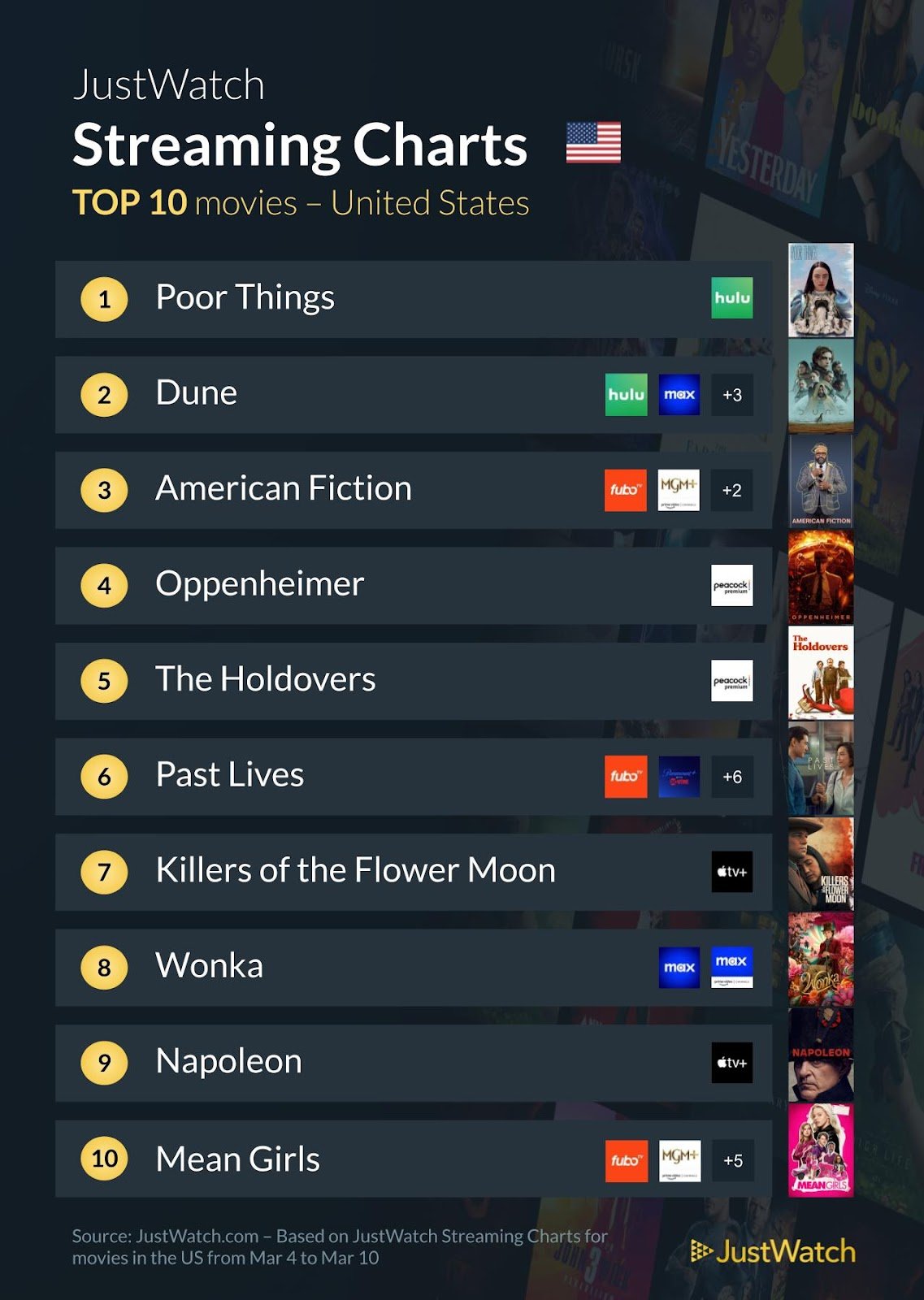 Weekly Top 10s (Mar 4 - Mar 10, 2024).jpg