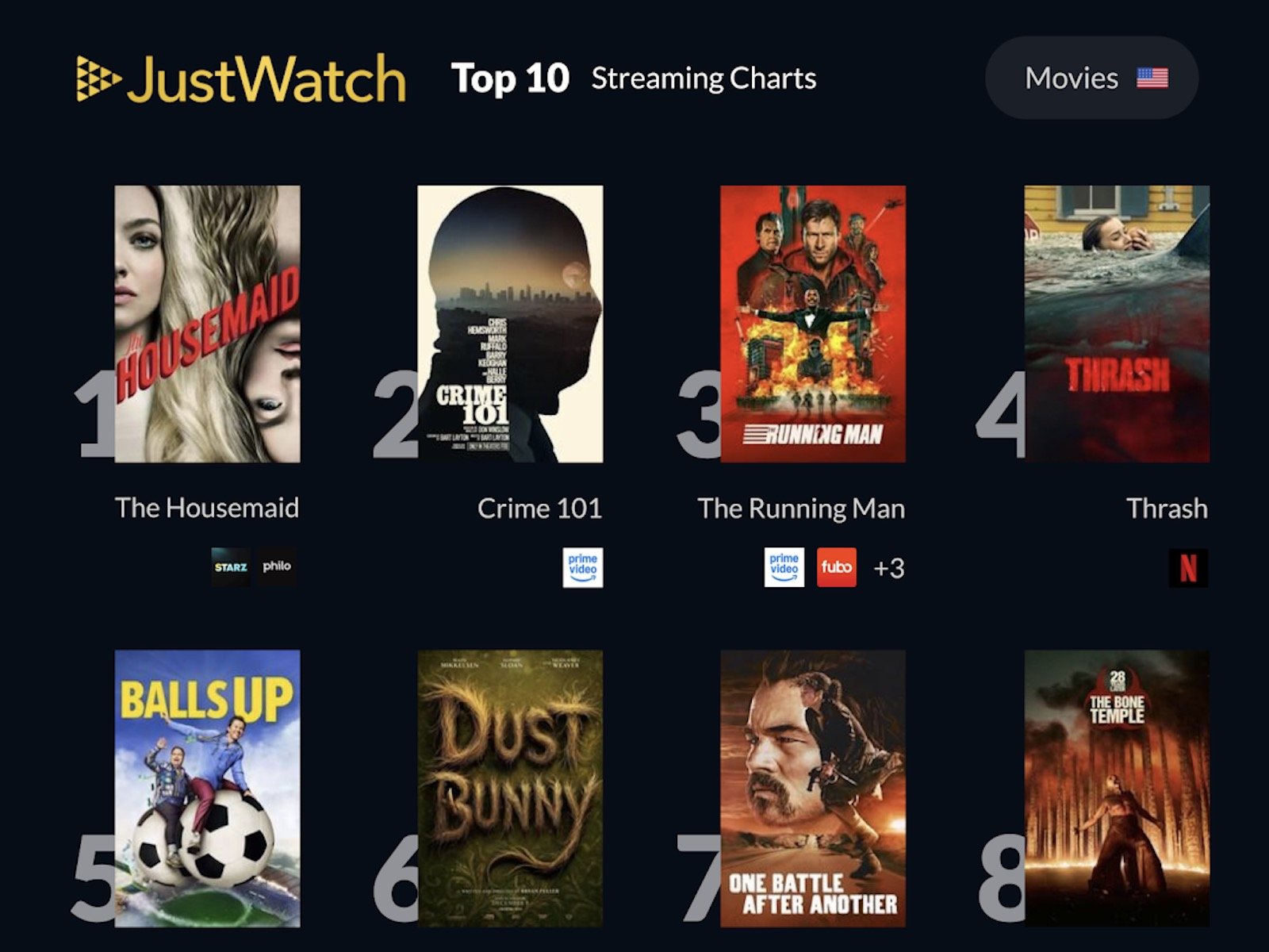 JustWatch: Housemaid, Crime 101 and The Running Man are Top 10 must-stream right now