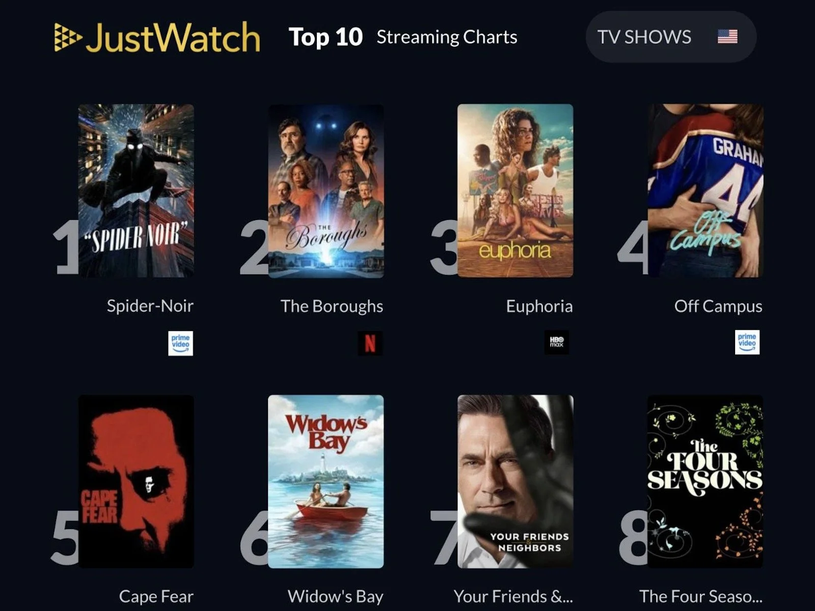 JustWatch: Spider-Noir, Cape Fear and Euphoria are Top 10 must-stream this week