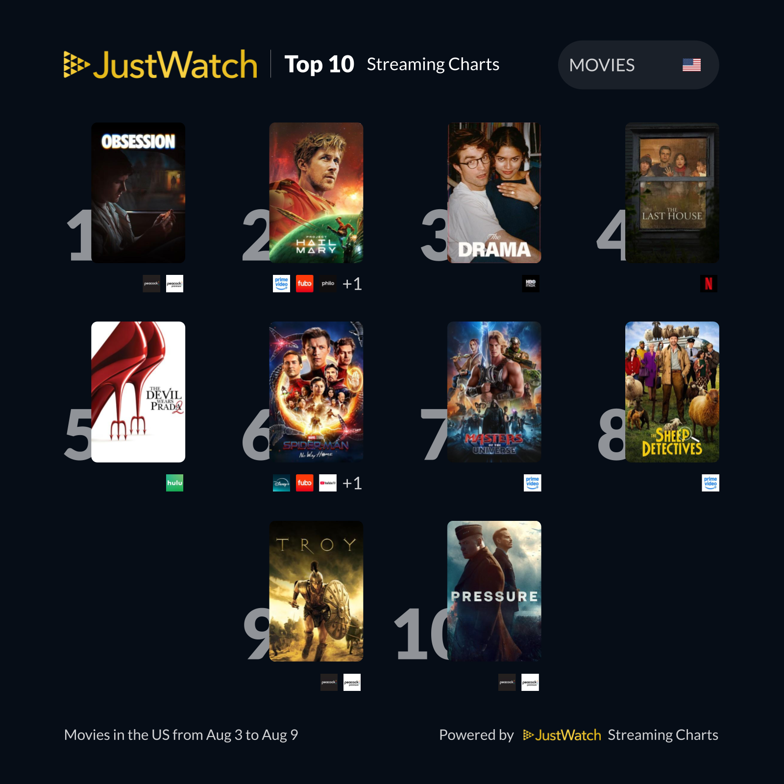 Top 10 US Movie - Streaming Charts 1_1.png