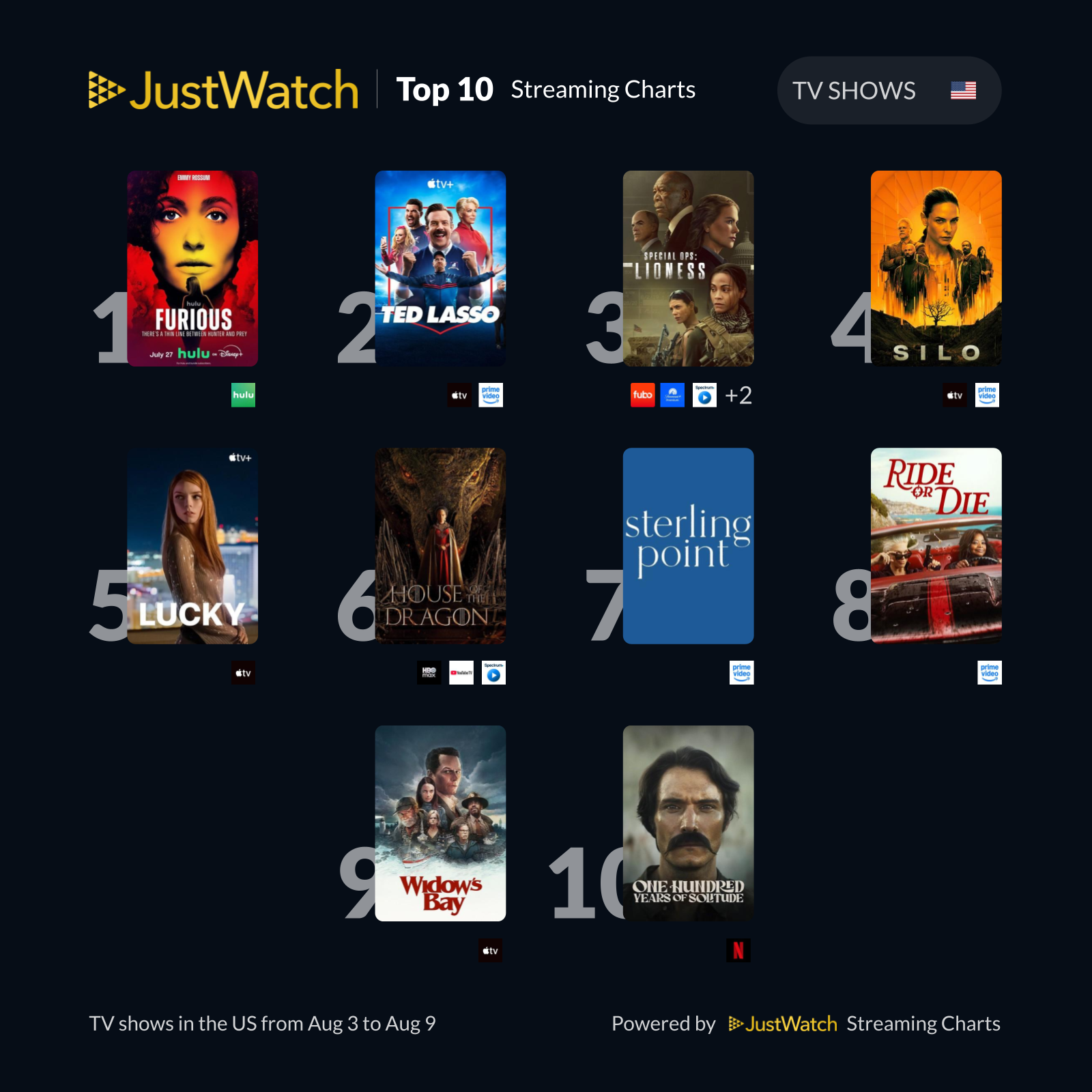Top 10 US Show - Streaming Charts 1_1.png