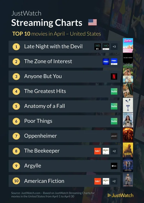 JustWatch: Here's the Top 10 lists of must-see streaming movies and TV ...