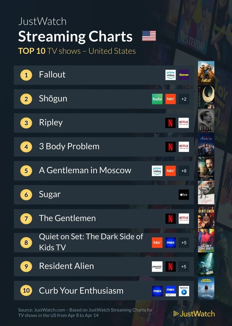 JustWatch: Here's the Top 10 must-watch streaming shows and movies of ...
