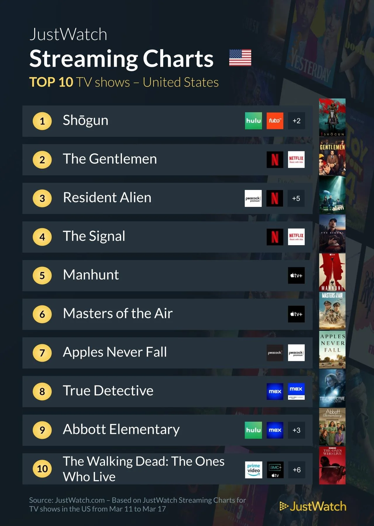 JustWatch: Here's the Top 10 must-stream shows and movies for the week ...