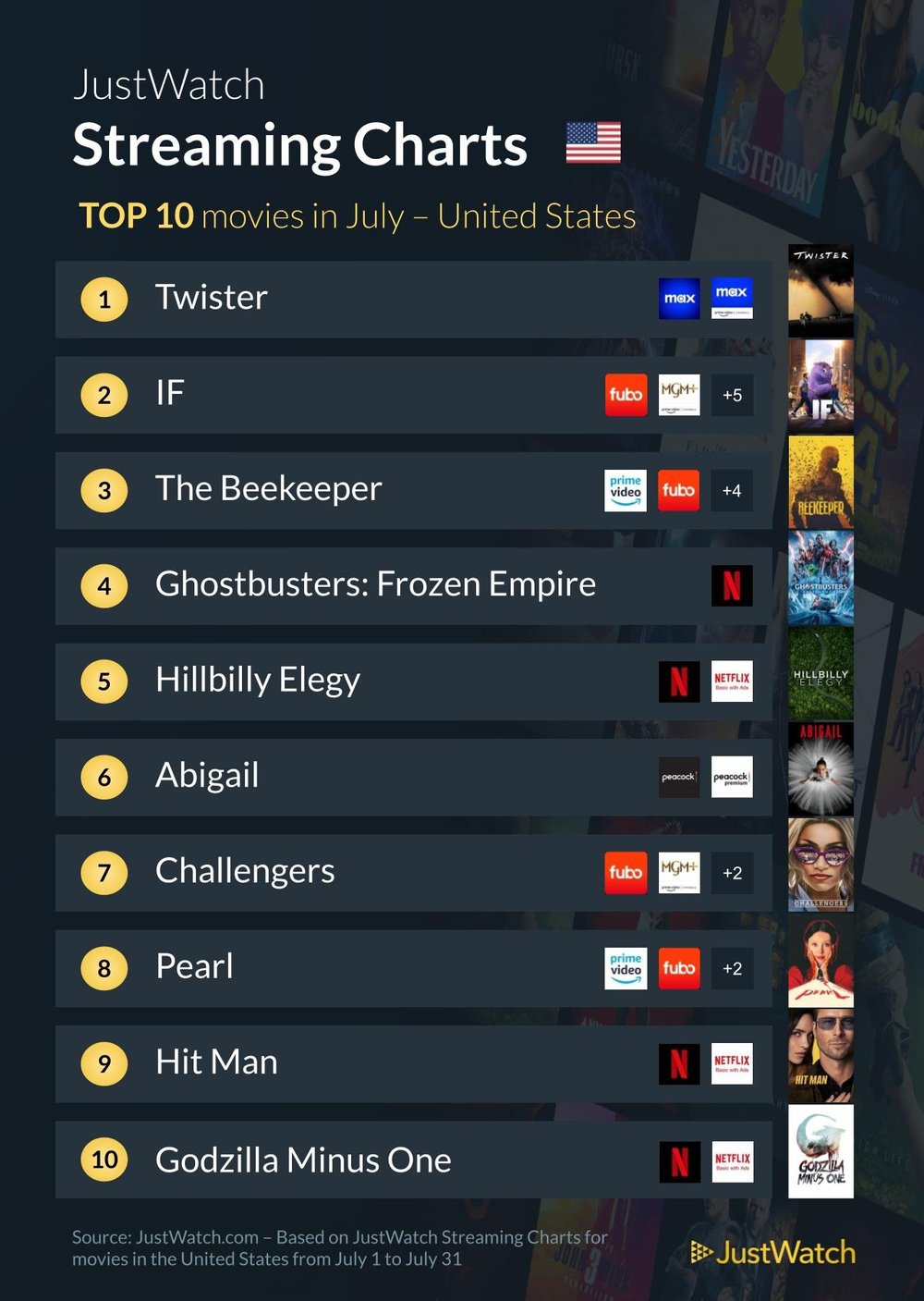 JustWatch: Here's the Top 10 July streaming movies and TV shows ...