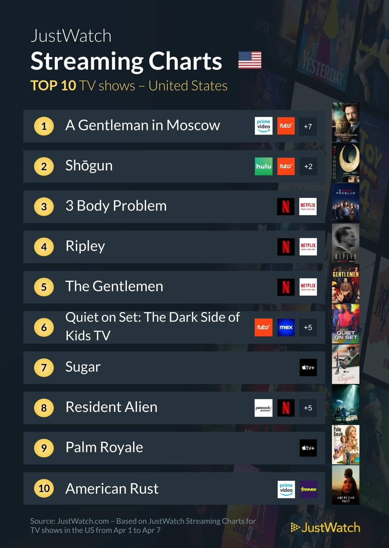 JustWatch: Here's your weekly Top 10 streaming TV shows and movies ...