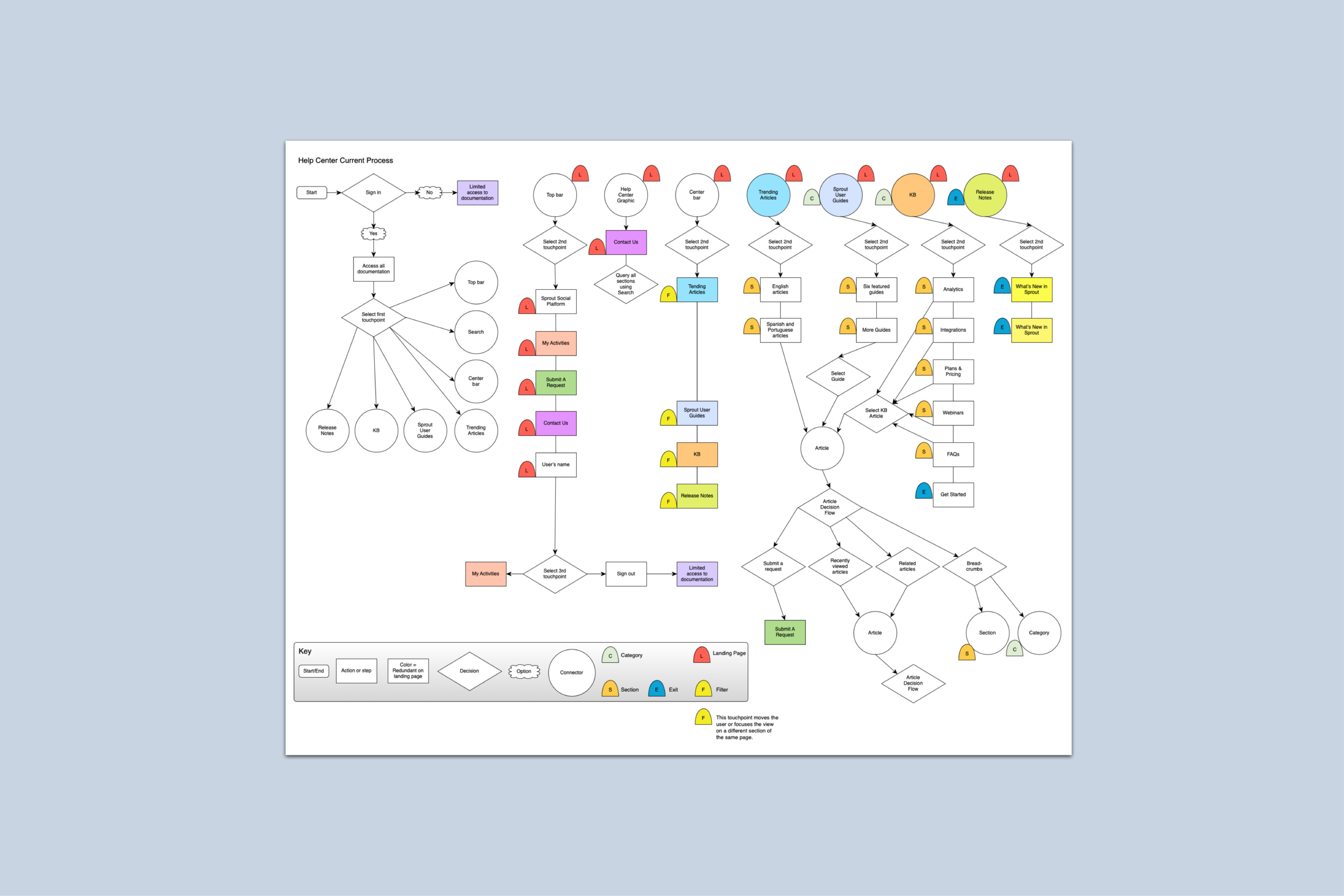 Help Center Current Process