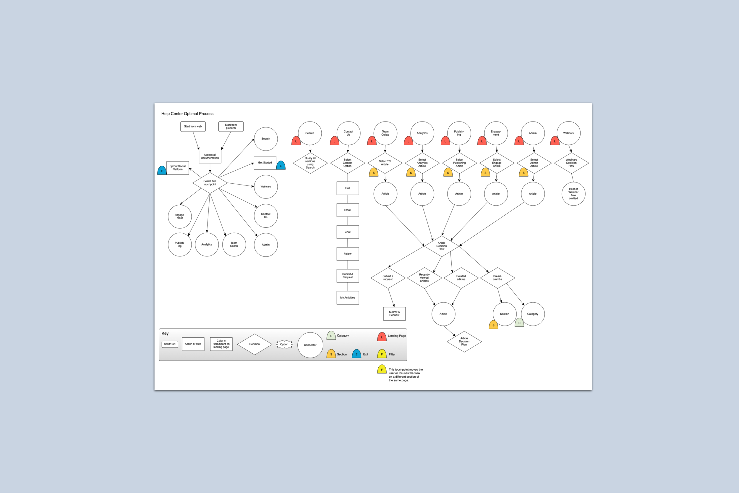 Help Center Optimal Process