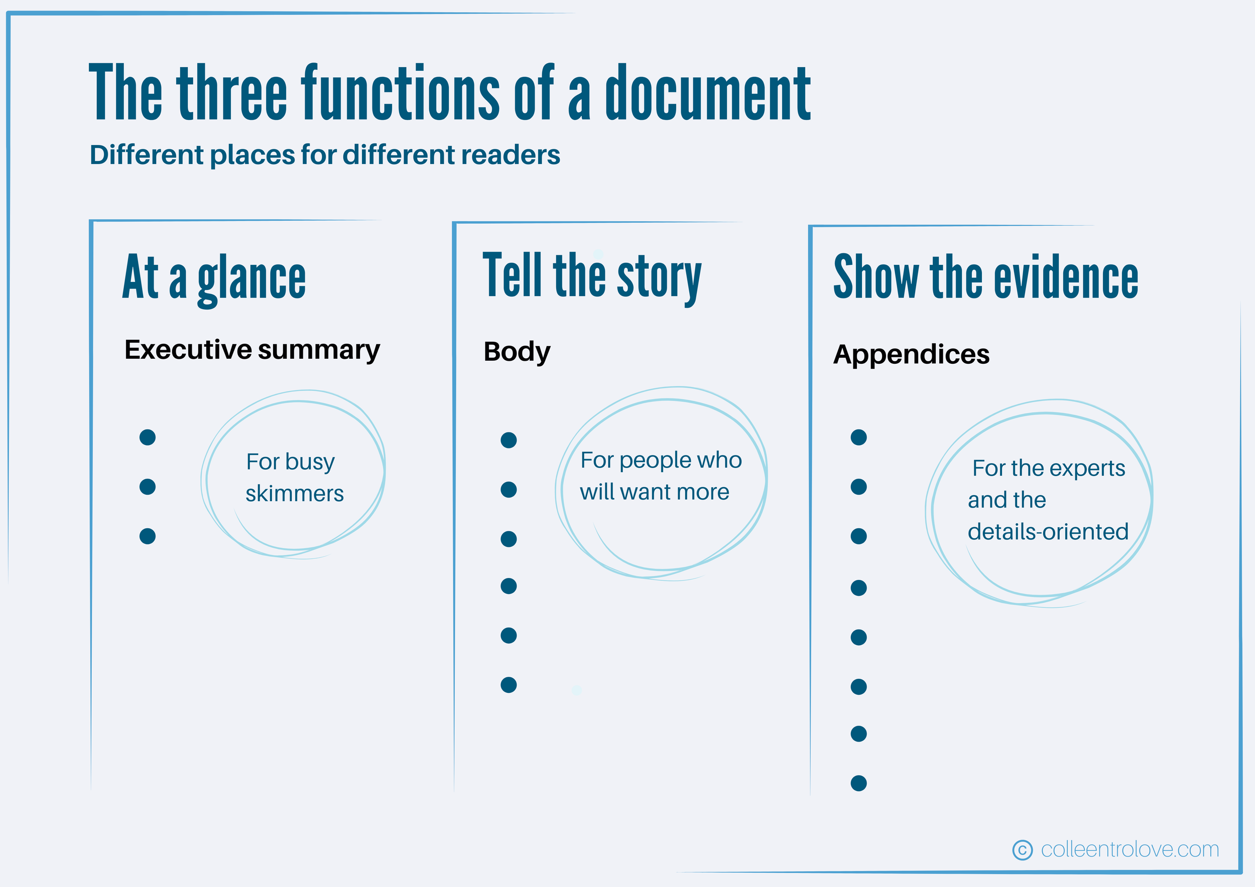 The three functions of a document