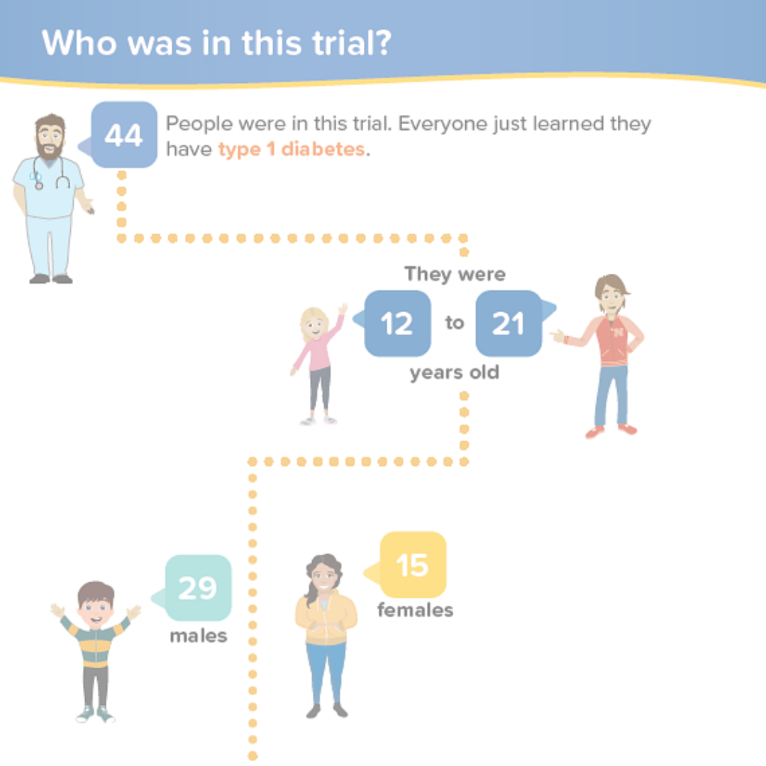       
  
    Medical trial report for young study participants  Imagine you're 15 years old and just learned you had type 1 diabetes. You agree to participate in a Europe-wide clinical trial.&nbsp;  Months after the trial, you receive a report with 