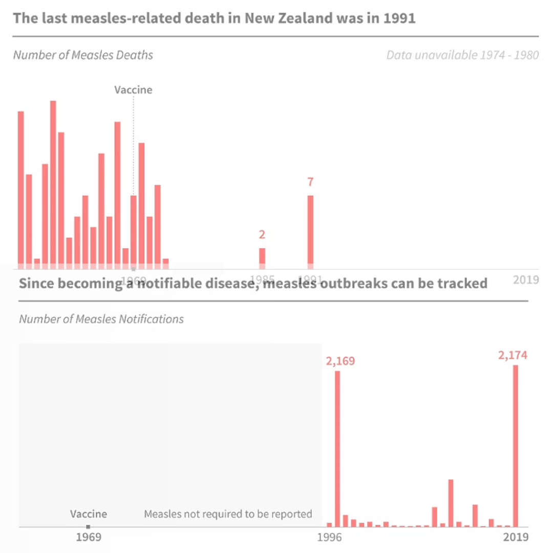       
  
   
 Presenting incomplete data sets accurately 
 Kat Greenbrook from Rogue Penguin specialises in data storytelling. (She runs workshops on it – I recommend them!)  In 2020, she thoughtfully presented information about measles  It's an imp
