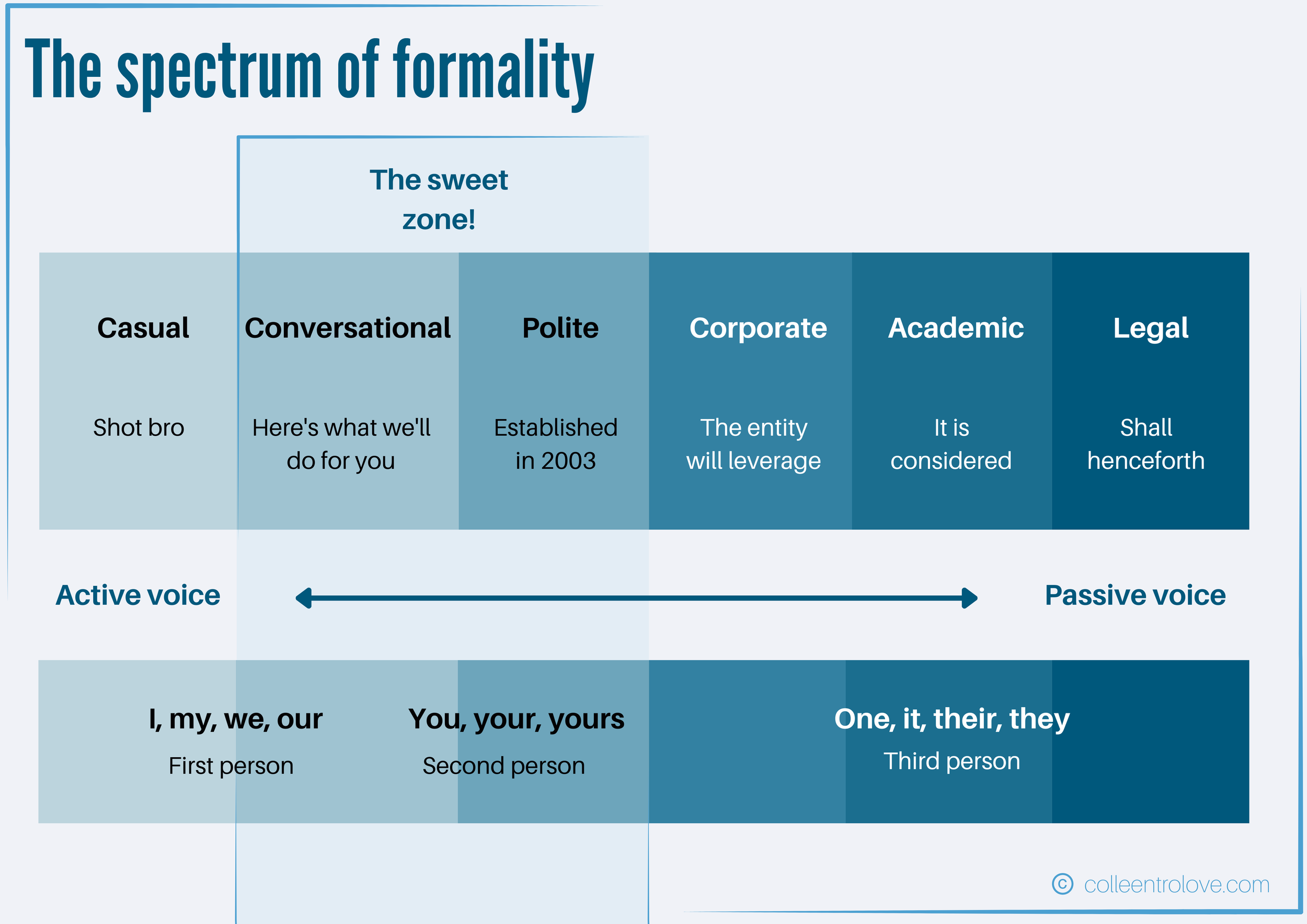 The spectrum of formality
