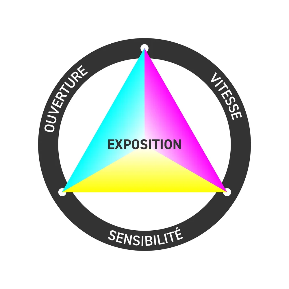 Florian Zellweger — L'exposition: le triangle d’exposition