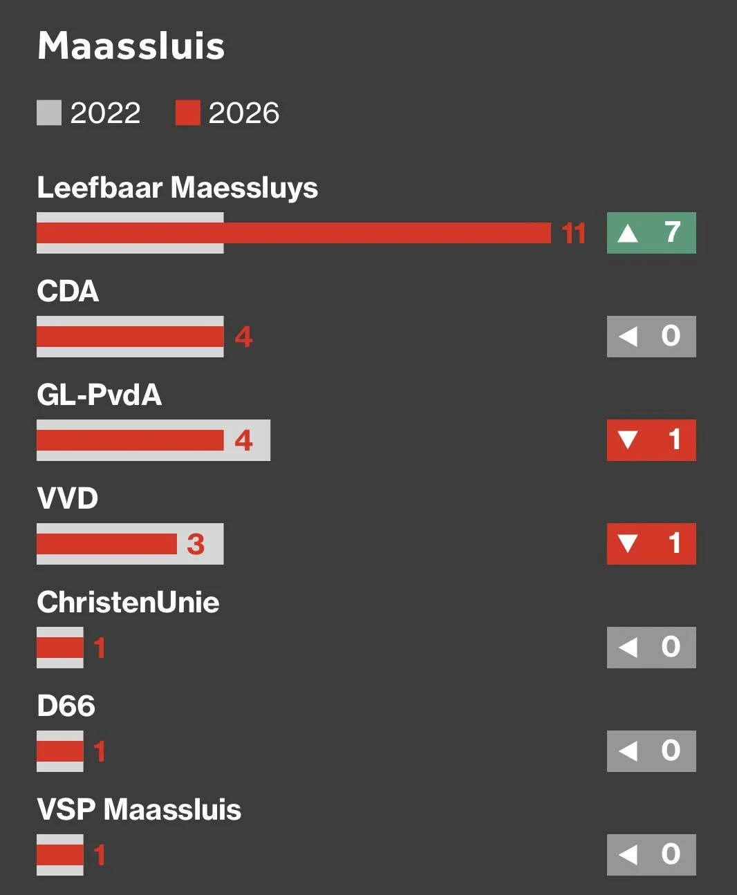 WIJ ZIJN DE GROOTSTE!