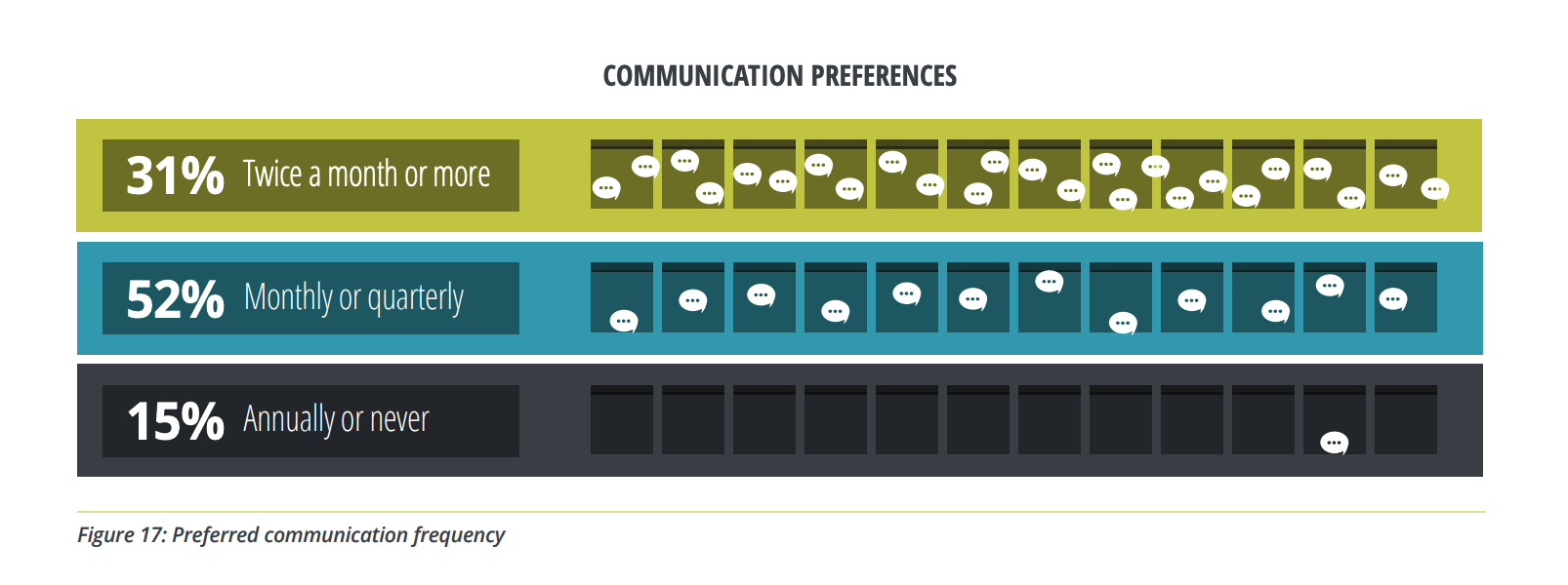 Donor Loyalty Study preferred communication frequency.png