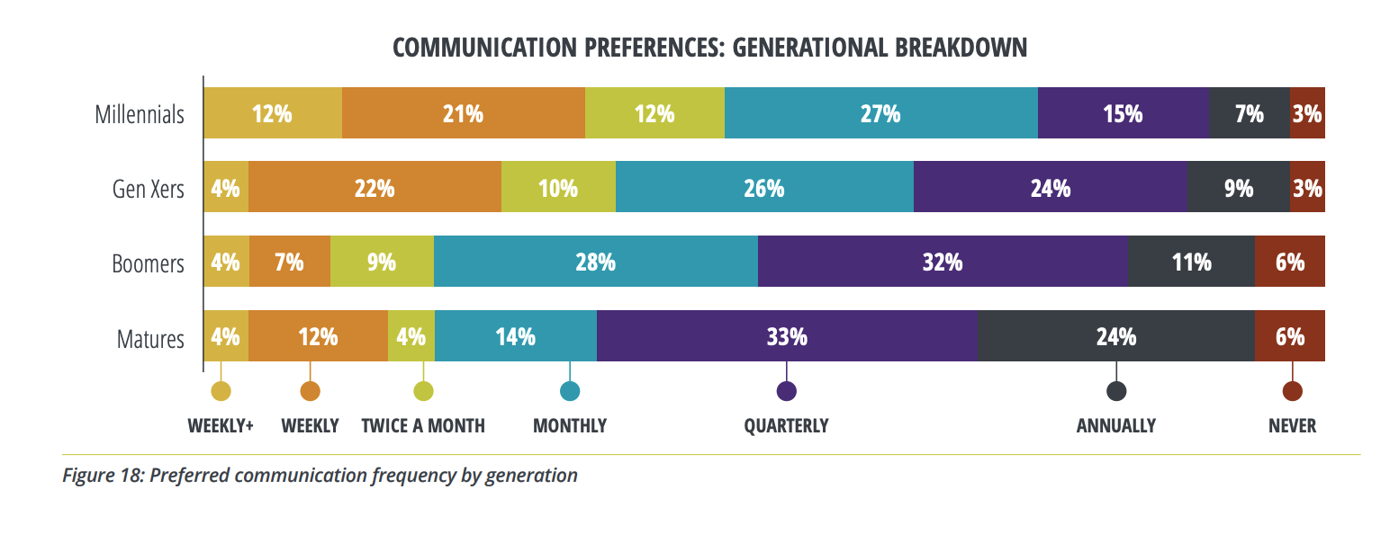 Donor Loyalty Study preferred comm frequency by generation.png