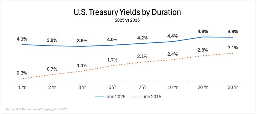 Rising Yields, Rising Risks